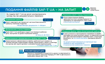 SAF-T UA: procedure for submitting a file at the request of controlling authority