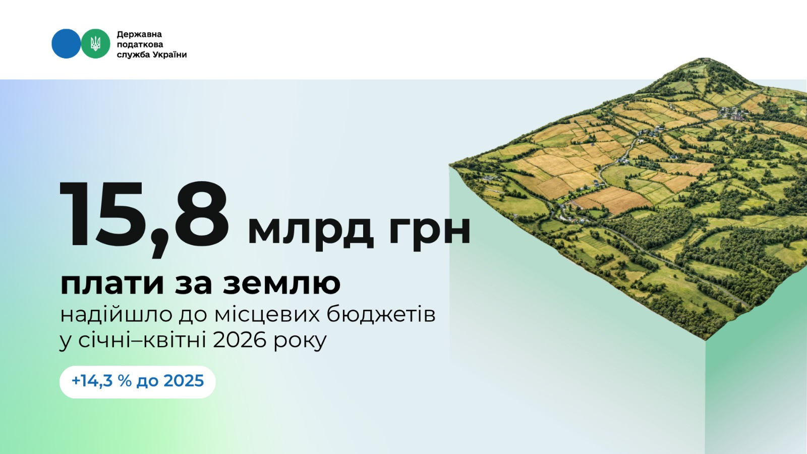 15,8 млрд грн земельного податку вже сплатили українці цьогоріч