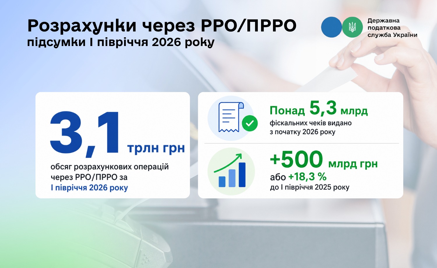 Обсяг офіційних розрахунків через РРО та ПРРО цьогоріч вже перевищив 3,1 трлн грн
