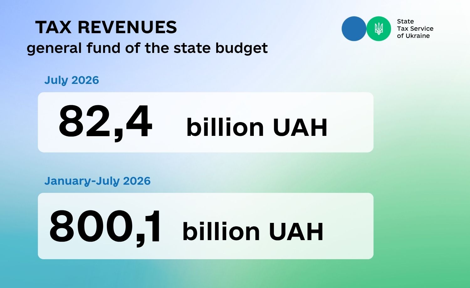 Lesya Karnaukh: in seven months of this year, the State Tax Service provided more than 800 billion UAH of revenues to general fund of the state budget