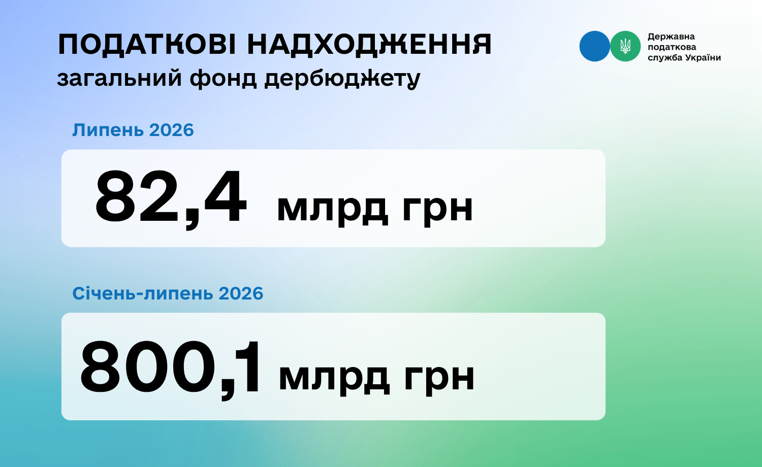 Леся Карнаух: За сім місяців цього року ДПС забезпечила понад 800 млрд грн надходжень до загального фонду держбюджету
