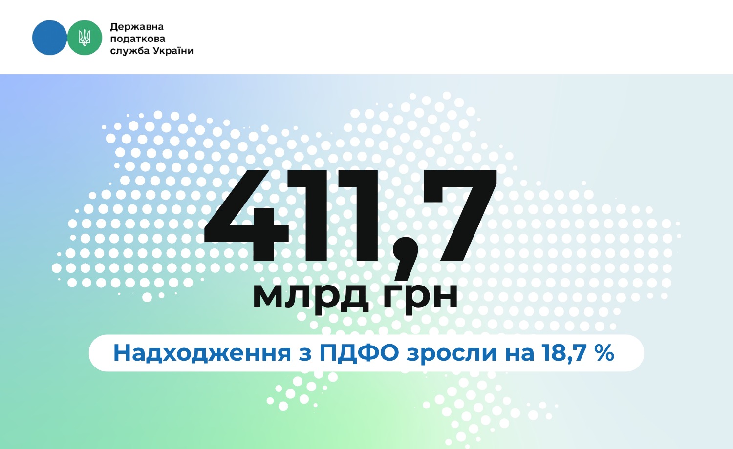 Надходження з ПДФО зросли на 18,7 %