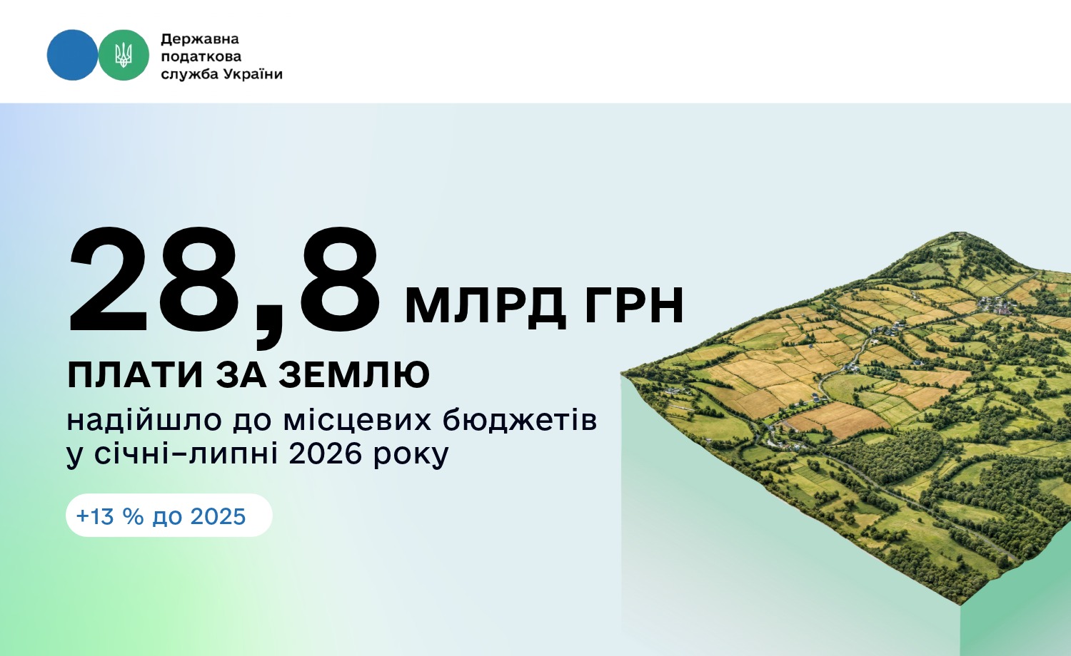 Надходження земельного податку зросли на 13% порівняно з минулим роком