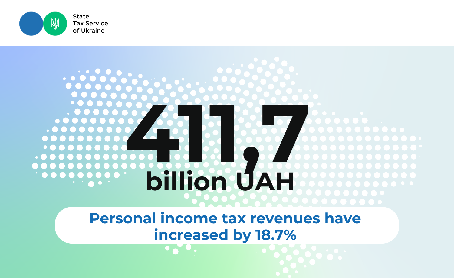 Personal income tax revenues have increased by 18.7%