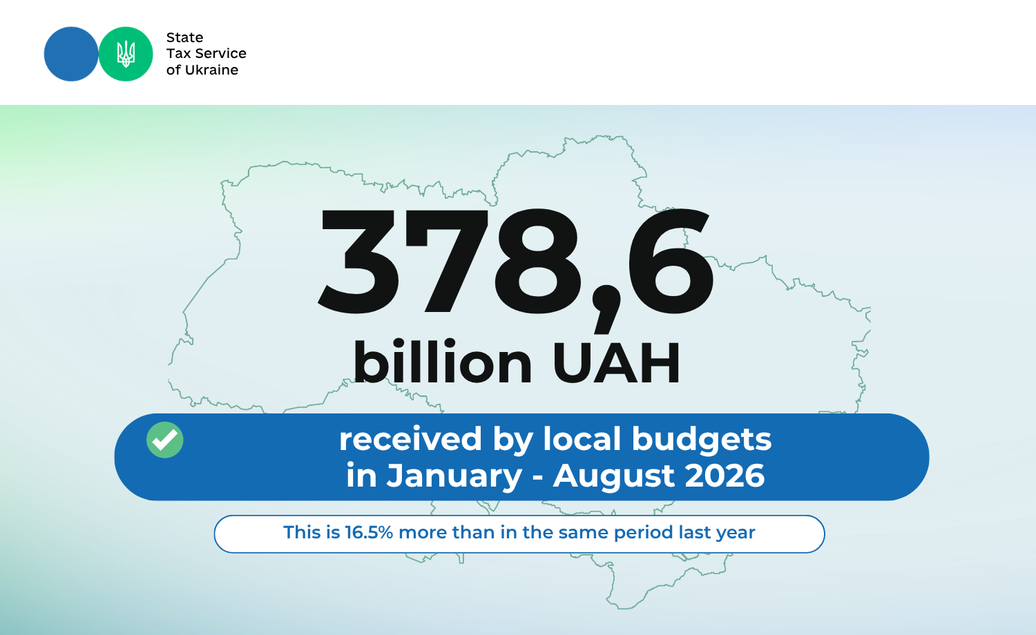 Local budget revenues increased by 16.5%