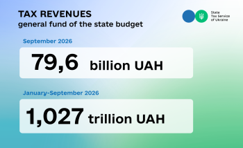 General fund of the state budget has already received 1.027 trillion UAH of tax payments this year