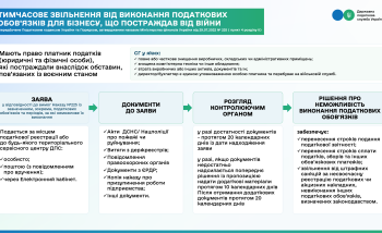 Бізнес постраждав від війни? Механізми податкової підтримки